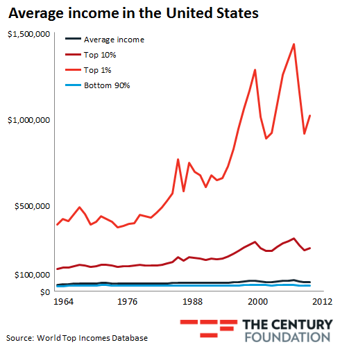 incomeinequality