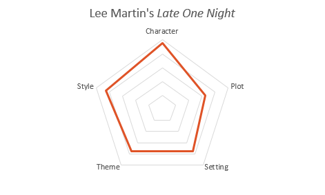 lee martin late one night chart